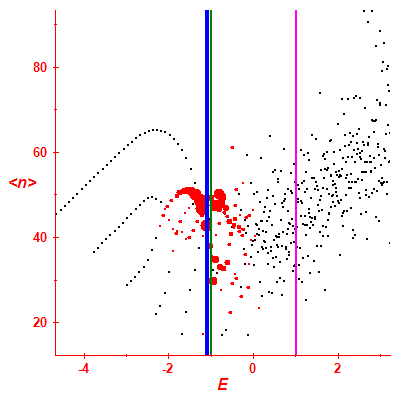 Peres lattice <N>